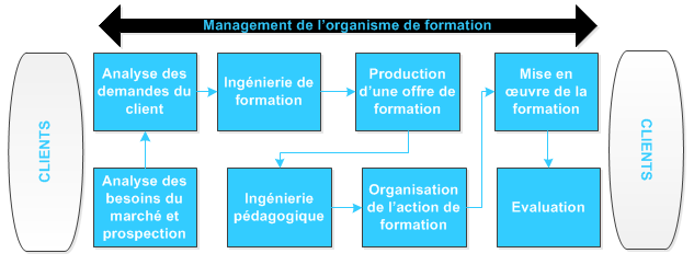 processus-realisation-prestation-service-formation