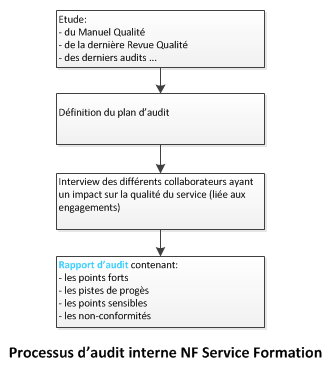 processus audit interne nf service formation