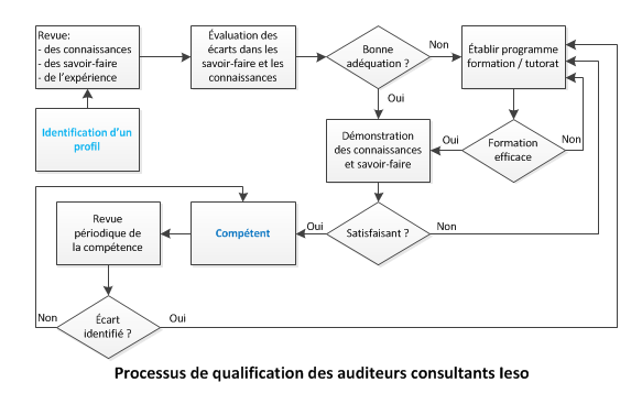 processus-qualification-auditeurs-consultants-ieso